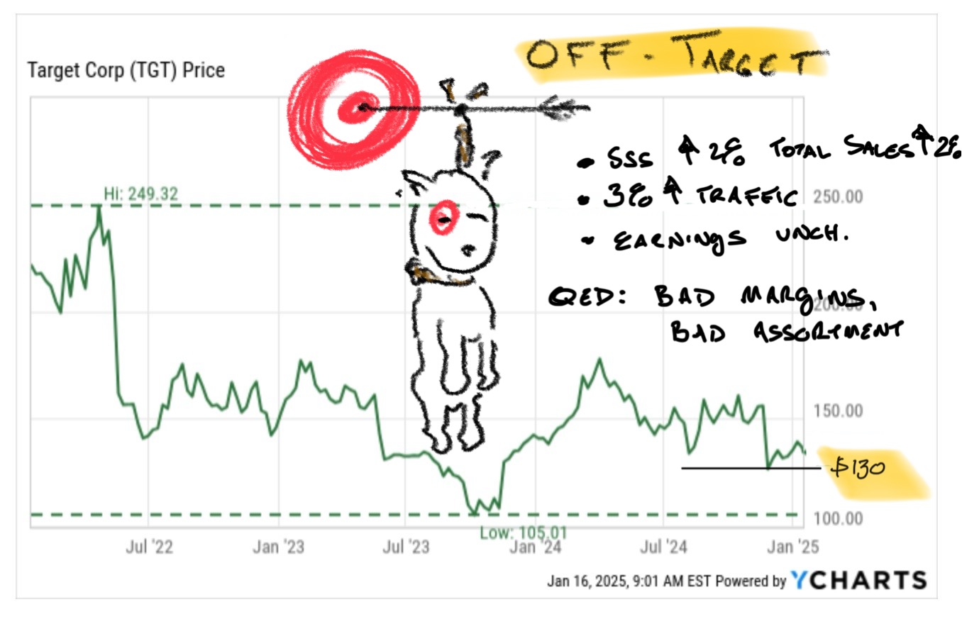 Target has been worse than dead money since 2022