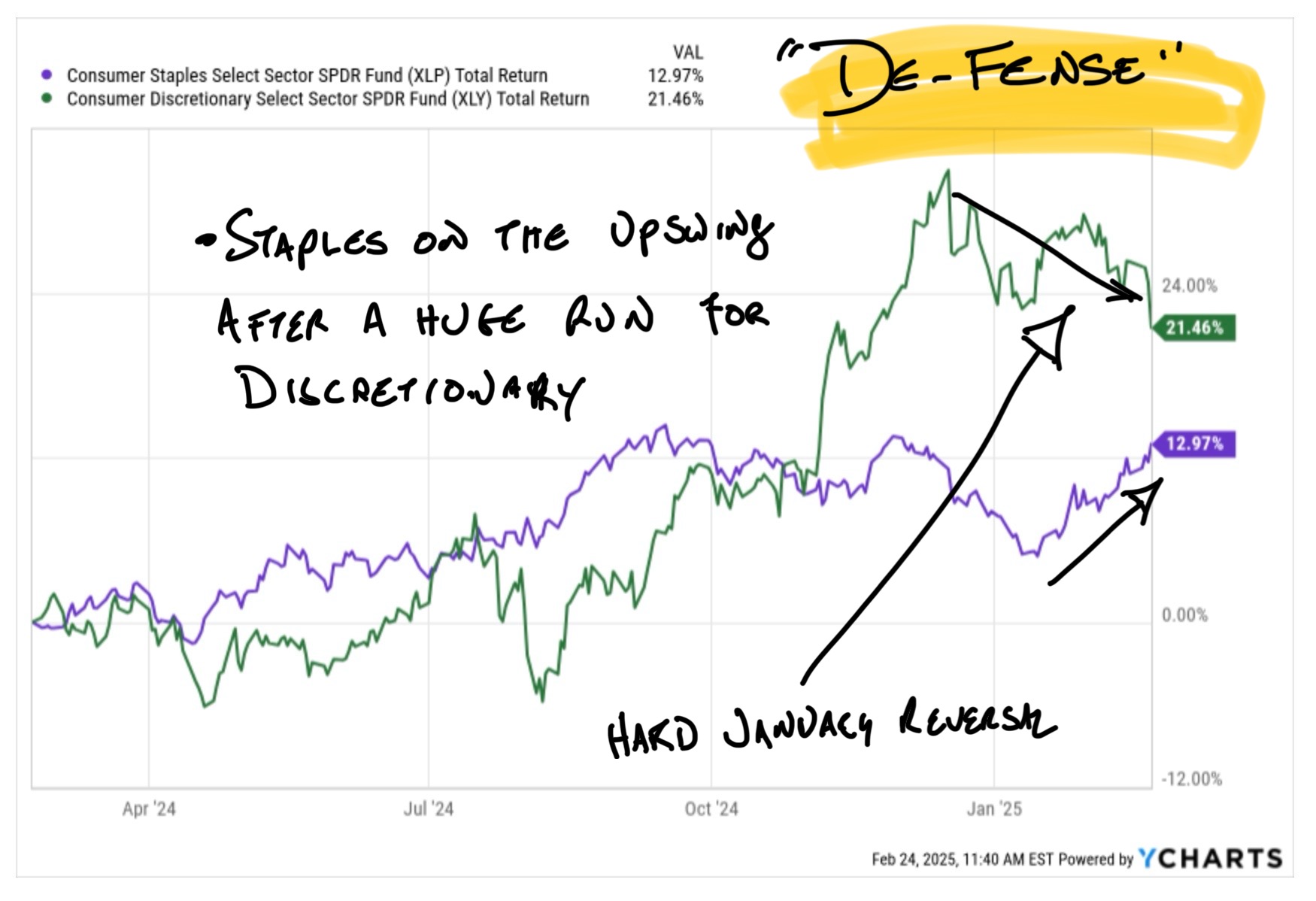 Discretionary Hammered by Staples