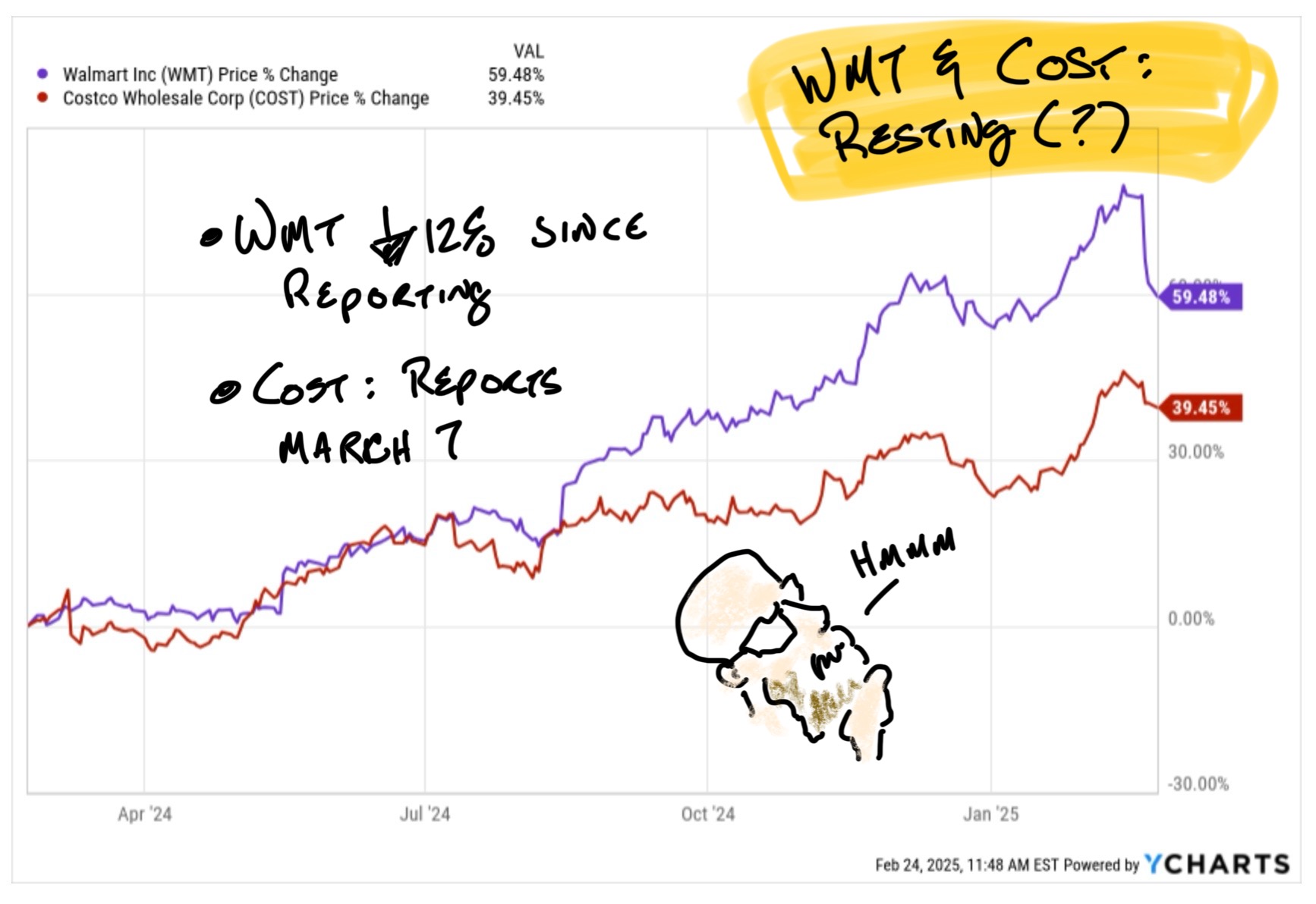 Costco and Walmart: "Pausing sharply"