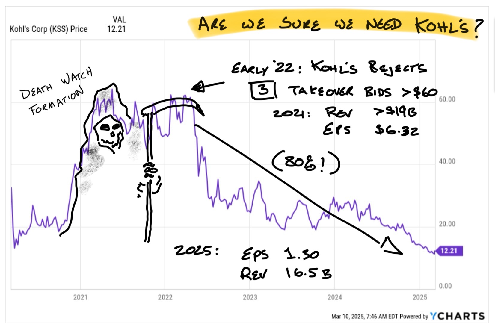 Kohl's on early Death Watch