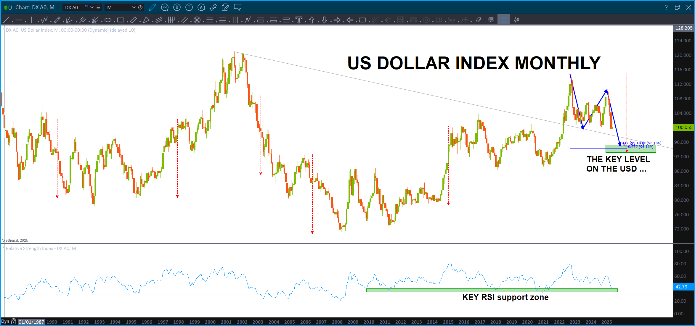 USD - the KEY support level