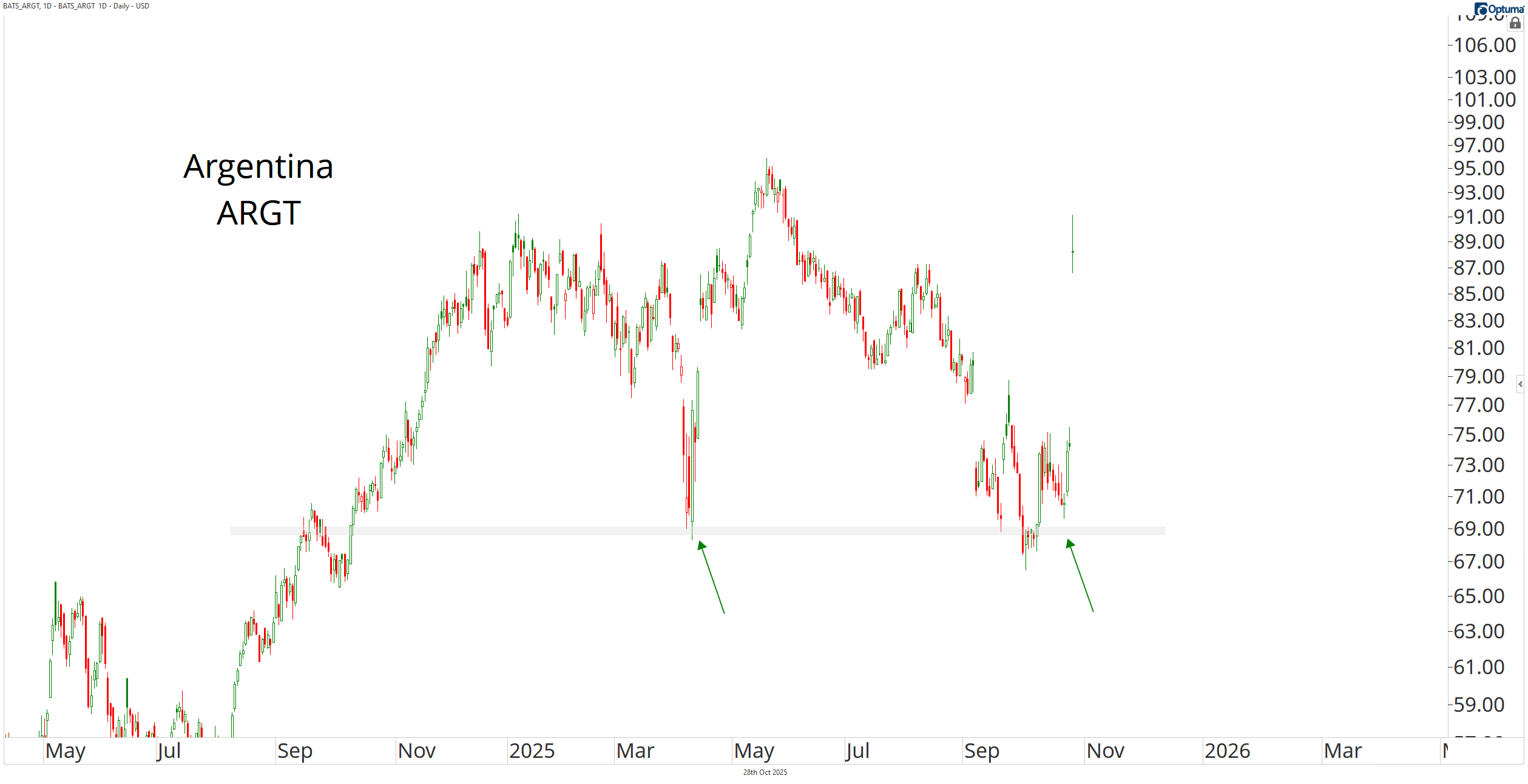 ARGT Chart