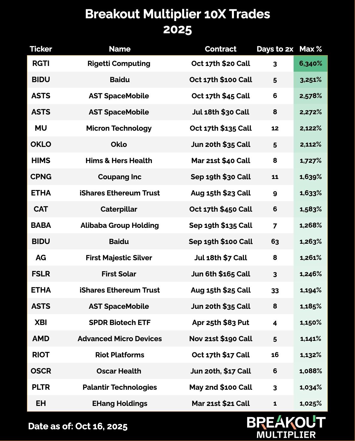 Breakout Multiplier 10X Trades 2025 Chart