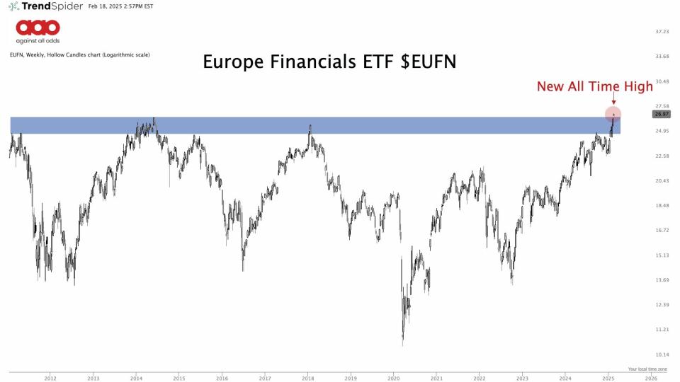 $EUFN European Financials