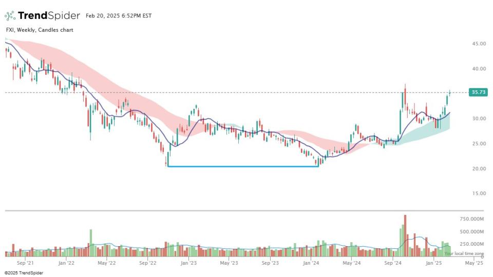China Large-Cap ETF ($FXI)