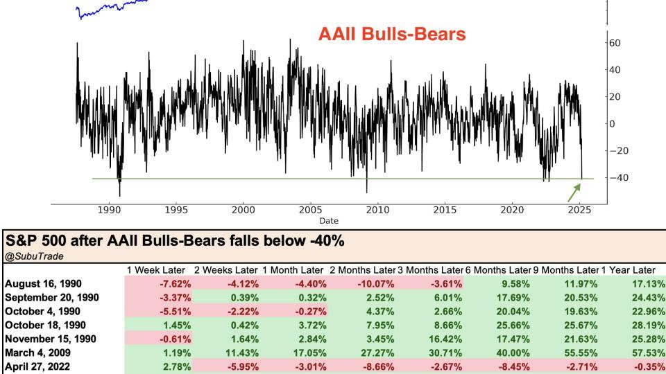 Sentiment $SPX