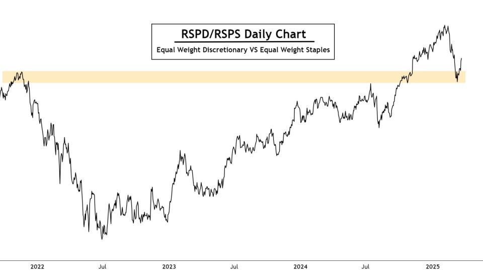 $RSPD/$RSPS