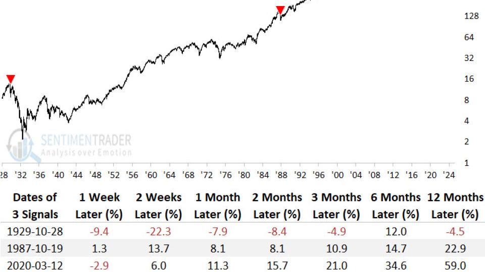 $SPX -10% declines two months removed from ATH
