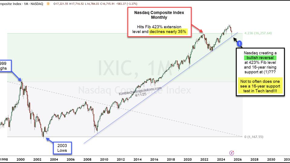 Nasdaq Composite