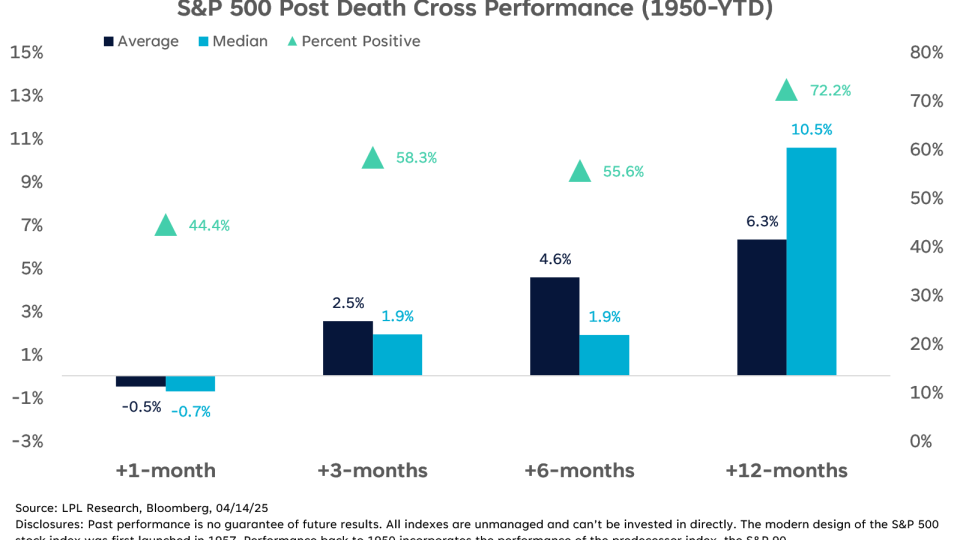 Death Cross