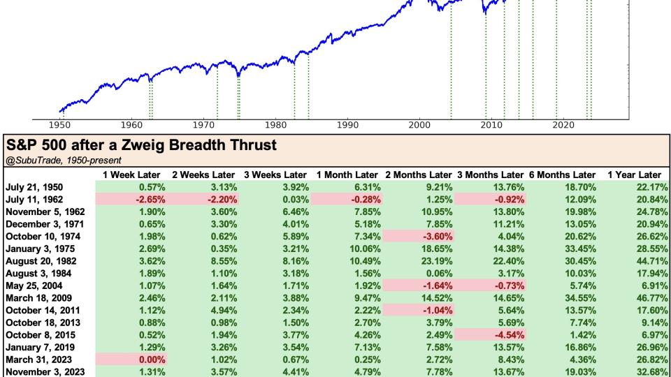 Zweig Breadth Thrust