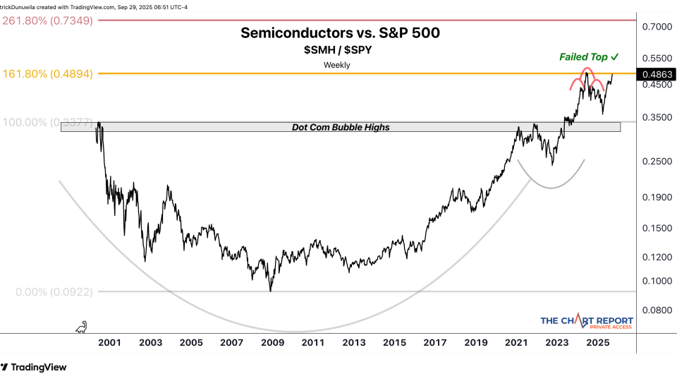 $SMH vs $SPY