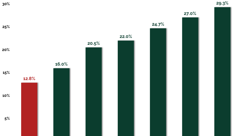 Global Seven-Region Framework YTD Returns