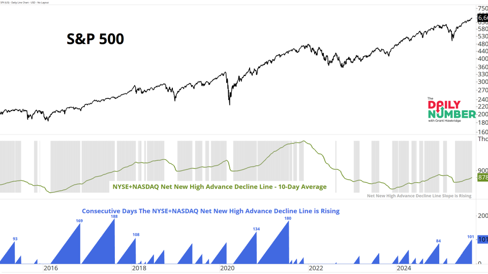 NYSE NASDAQ Net New High AD Line 09222025