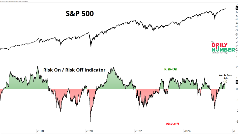 Risk On Risk Off 09232025