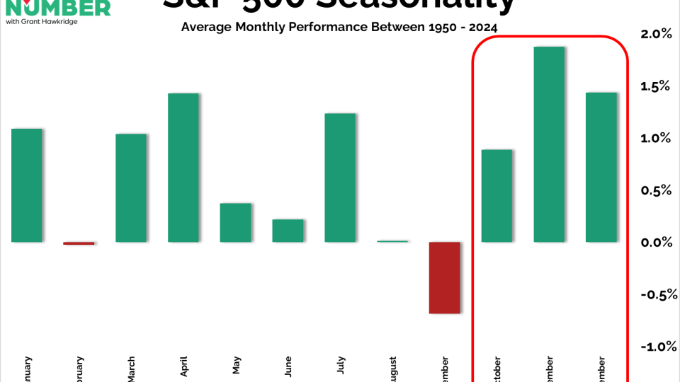 SP500 Seasonality Oct to Dec 09302025