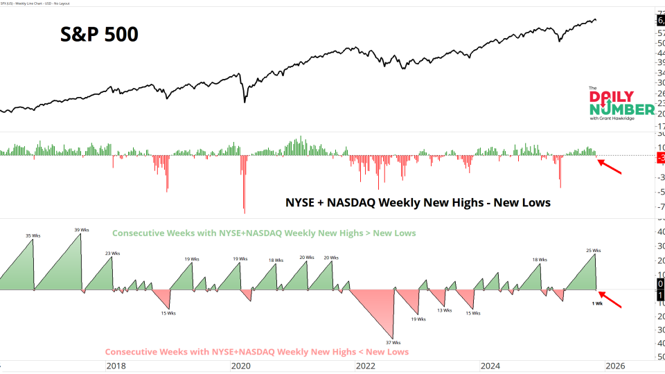 NYSE-NASDAQ Week Count