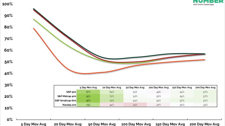 Percentage of Stocks Above Moving Averages 11262025