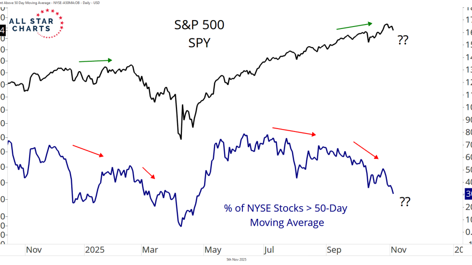 nyse 50dma